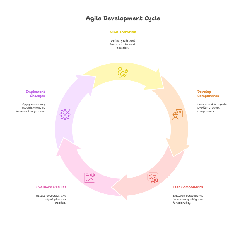 Agile Development Cycle