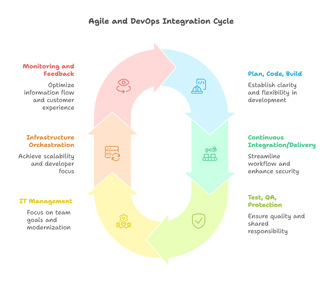 Agile DevOps Integration Cycle