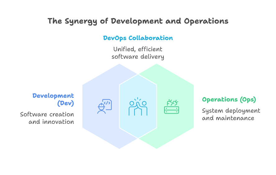 DevOps Collaboration