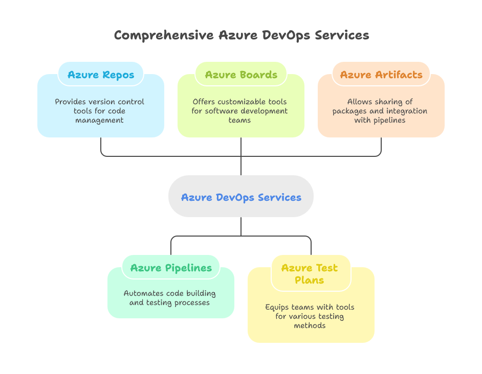 Services by Azure DevOps