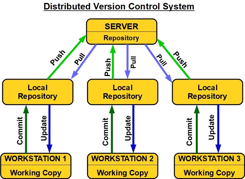 Git Tutorials for Beginners – Introduction to Version Control ...
