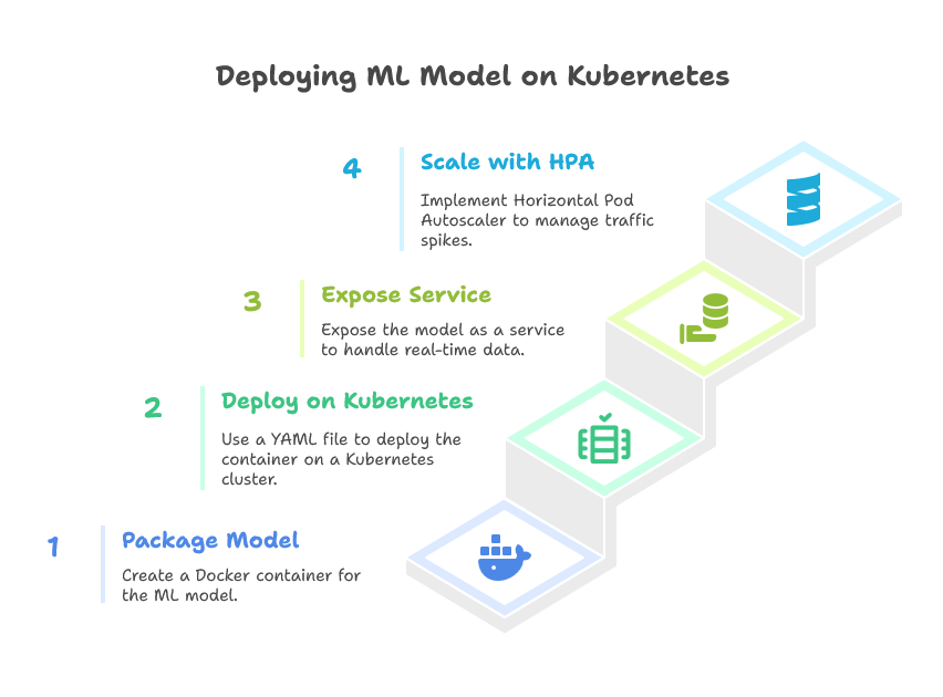 ML Model on Kubernetes